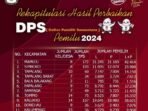 DPS Hasil Perbaikan Data Pemilih Kabupaten Mamuju Turun Jadi 189.345