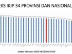 Indeks Keterbukaan Informasi Publik Jawa Barat 2023 Tertinggi Nasional